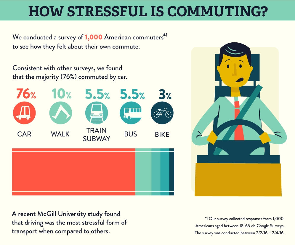 Infographic Commuter Stress Part I In A Series … ‘driving’ Rideshark