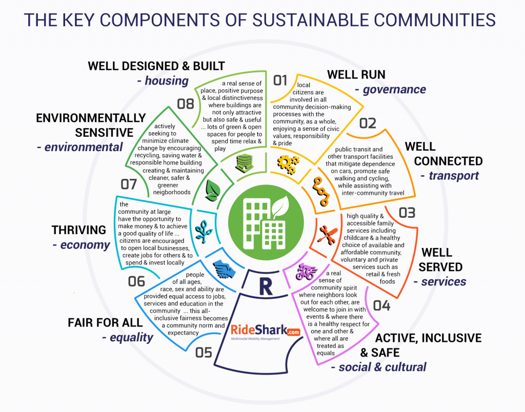 infographic-the-key-components-of-sustainable-communities-rideshark